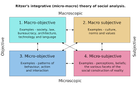 Theoretical Perspectives In Sociology Boundless Sociology