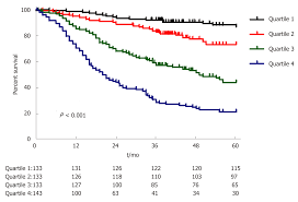 Nomograms For Pre And Postoperative Prediction Of Long Term