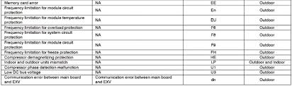 Carrier Split Air Conditioner Ac Error Codes Troubleshooting