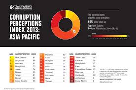 The corruption perceptions index (cpi) scores countries on how corrupt their governments are believed to be. Korea Ranked 46th On International Corruption Index Transparency International Korea