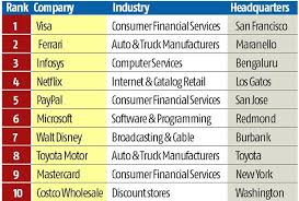 Infosys ranks 3rd in Forbes' list of 'The World's Best Regarded Companies'  | Business Standard News