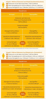 Es gilt zu beachten, dass der antrag auf elternzeit bis spätestens sieben wochen vor beginn der geplanten elternzeit beim arbeitgeber eingegangen wann ein essenszuschuss vom arbeitgeber steuerfrei ist. Infografik Beispiele Elterngeld Und Elterngeldplus Bei Teilzeitarbeit Elterngeld Eltern Geld