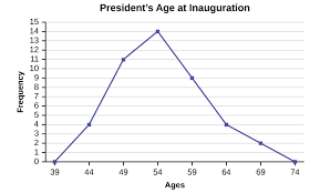 2 3 Histograms Frequency Polygons And Time Series Graphs