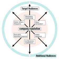 Pr Chart Public Relations Blogging For Beginners