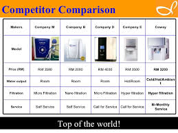Save lives and save money with coway products, malaysia's no.1 trusted brand since 2015 for water filters. Coway Malaysia Water Filter And Coway Malaysia Air Purifier