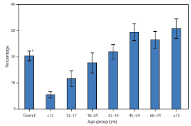 Quickstats Percentage Of Mental Health Related Primary