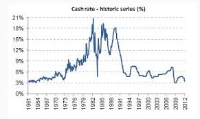 Asx does not guarantee the timeliness, accuracy or completeness of any data or information relating to the asx benchmark data. 90 Day Bank Bill Swap Rate History 2020 2021 Management
