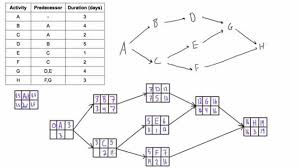 20 Best Sample Of Aon Project Network Diagram Design Ideas Http Bookingritzcarlton Info 20 Best Sample Of Aon Projec Diagram Diagram Design Activity Diagram