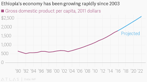 ethiopia is one of the fastest growing economies in the