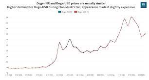 .cheapest dogecoin price usd or dogecoin price in india, search no more, as we have added more than 101 ways to buy and sell dogecoin in india at why buy dogecoin in india? Here S Why Doge Inr And Doge Usd Prices Can Be Slightly Different Business Insider India