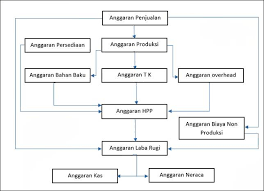 Anggaran induk adalah rencana keuangan komprehensif utk keseluruhan organisasi yang terdiri atas berbagai anggaran individual. Cara Mudah Membuat Rab Perusahaan Manufaktur