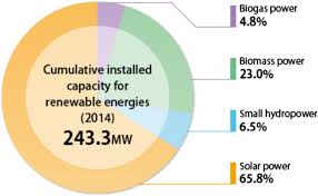 Biomassa adalah sebuah istilah yang digunakan untuk menyebut semua senyawa organik yang berasal dari tanaman budidaya, alga, dan sampah organik. A New Energy Exploration For Malaysia S Future Electric Supply Based On Waste Kinetic Energy Ideas Concepts And Possibilities Springerlink