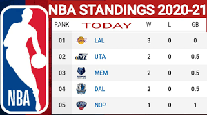 Get nba 2020/2021 standings and all tables from 200+ basketball leagues and competitions. Nba Standings Today Nba Standing Nba 2020 21 Standings Nba Schedule Today Nba Games Today Youtube