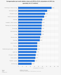 u s physicians dollars per rvu by specialty 2013 statista