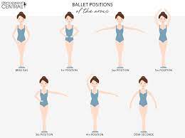 To find fifth position, start with your arms in first position and lift them overhead, maintaining softly bent elbows. Ballet Positions Of The Arms