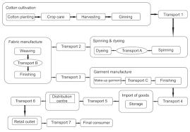 Carbon Footprint In Denim Manufacturing Sciencedirect