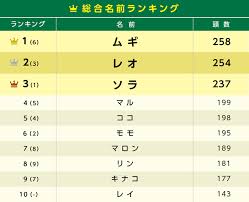 令和最新版 猫の名前ランキング2020 と 人気猫種ランキング2020 を一挙紹介 ペット保険のご契約は アニコム損保