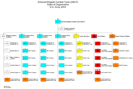 Armored Brigade Combat Team Table Of Organization United States Army Military Units Brigade
