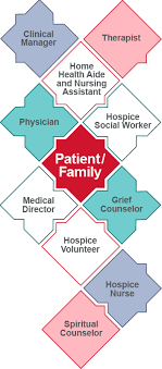 Hospice care can be received at home; Bayada Hospice And Palliative Care Comfort And Dignity At The End Of Life