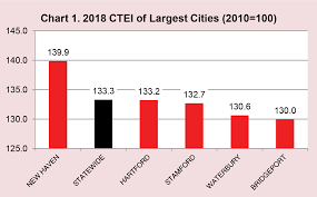 October 2019 Connecticut Economic Digest Connecticut Town Economic Indexes Rose Higher In 2018