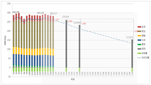 低碳生活部落格 政院訂六大部門三階段減碳執行方案第一階段2020年減碳2 bar chart chart diagram