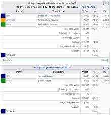 Dato' mohd shamsudin bin lias. Pru 2018 Analisis Parlimen P93 Sungai Besar