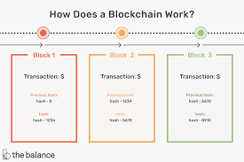 Most blockchains are public or permissionless, which means anyone can join and participate in the network, see transaction history or any action that's been taken blockchain is a synergy of difficult mathematical computations, advanced cryptography, and consensus mechanisms. What Is Blockchain