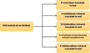Fungsi dan peran sosiologi kurikulum 2013 baca juga 1. Materi Sosiologi Kelas Xi Bab 2 Permasalahan Sosial Kurikulum 2013 Sosiologi79