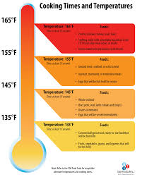 usda safe cooking temperatures chart recommended minimum