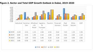 Dubai Forecasts 2 1 Real Growth In 2019 3 8 In 2020 And