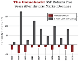 chart historical stock market comebacks after crashes my