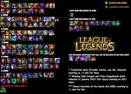 Lol All Champions By Release Date - Mobile Legends