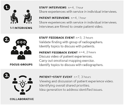 Cô em gong shim (do kwon min ah thủ vai), là một cô gái. Frontiers Using Co Design With Breast Cancer Patients And Radiographers To Develop Kew Communication Skills Training Psychology