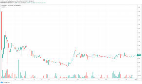 According to coinmarketcap data, ether gained over 63% of value compared to bitcoin from 0.030343 btc per eth to 0.04957. The History Of Ethereum Price Movements By Jeffrey Hancock Medium
