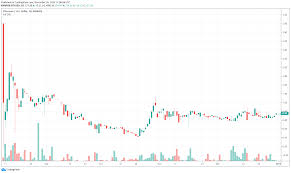 The price of gas can fluctuate from time to time depending on the network demand. The History Of Ethereum Price Movements By Jeffrey Hancock Medium