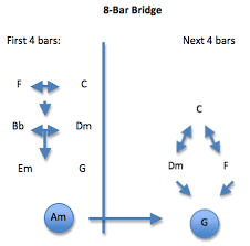 a chart for creating bridge chord progressions playing