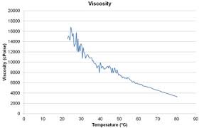 Viscosity Measurements In Food Products And Manufacturing