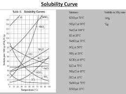Solubility worksheet worksheet fun and printable, solubility worksheet worksheet fun and printable, solubility worksheet answers redwoodsmedia, solubility saturated unsaturated supersaturated types of solutions saturated supersaturated or. Solutions Ppt Download