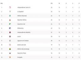 Conoce cómo avanza la tabla de posiciones de la liga1 movistar 2019. Liga Betplay 2021 Tabla De Posiciones Actualizada Santa Fe Lider Del Futbol Colombiano Futbol Colombiano Liga Betplay Futbolred