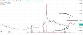The market opinion, especially among wall street analysts, is bearish on sundial growers stock. Should I Buy Sundial Growers Stock Right Now Here S My Price Prediction Invezz
