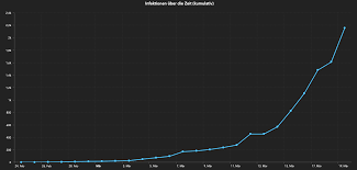 Auch am donnerstag ging die zahl der mit dem, coronavirus infizierten personen wieder stark. Coronavirus Statistik Und Massnahmen In Baden Wurttemberg
