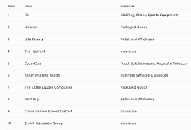 Why would you provide fake pay stubs? Question Of The Day Can You Name One Of The Top 10 Best Employers For Women Blog