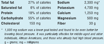 This is because, with less sodium in your body, they don't have to work as hard. Have You Heard Of The Dash Diet Healthy Happy Wonderful