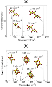 Apr 17, 2020 · lack of oxygen in the brain will cause permanent brain damage in as little as four minutes. Raman Spectra And Corresponding Raman Active Modes For P P4o10 A And Download Scientific Diagram