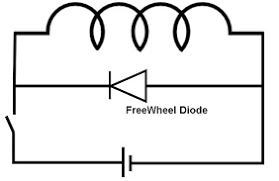 The movement of field across the coil produce very voltage spike which can damage electronic components. Freewheeling Diode Or Flyback Diode Circuit Working And Its Functions