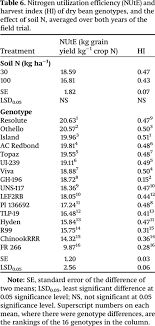 Nitrogen Use Efficiency Of Irrigated Dry Bean Phaseolus Vulgaris L Genotypes In Southern Alberta