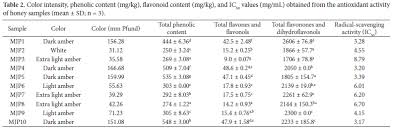 Although heritability estimates for grain phenol content are high enough to permit effective selection for these traits in how to cite this article: Scielo Brasil Color Phenolic And Flavonoid Content And Antioxidant Activity Of Honey From Roraima Brazil Color Phenolic And Flavonoid Content And Antioxidant Activity Of Honey From Roraima Brazil