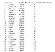 Review the 100 most common u.s. Most Common Last Names That Start With H How Jones Became One Of World S Most Common Last Names Where Do America S Most Common Last Names Come From