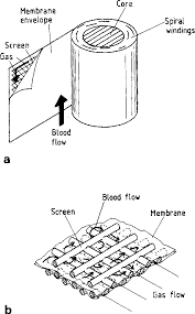 The oxygenator removes carbon dioxide and adds oxygen to the blood that is pumped into the arterial system. Pdf Membrane Oxygenators Current Developments In Design And Application Semantic Scholar