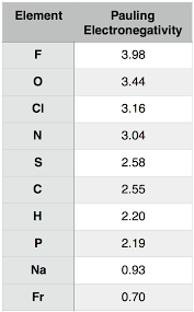 3 1 electronegativity biology libretexts